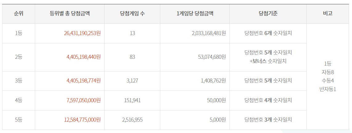 로또당첨자수통계