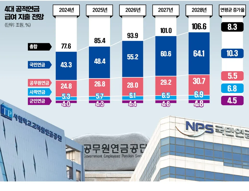 기초노령연금 수령나이