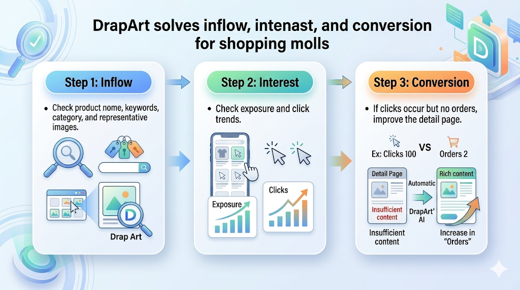 A practical routine for improving conversion after ranking work, with Draph Art