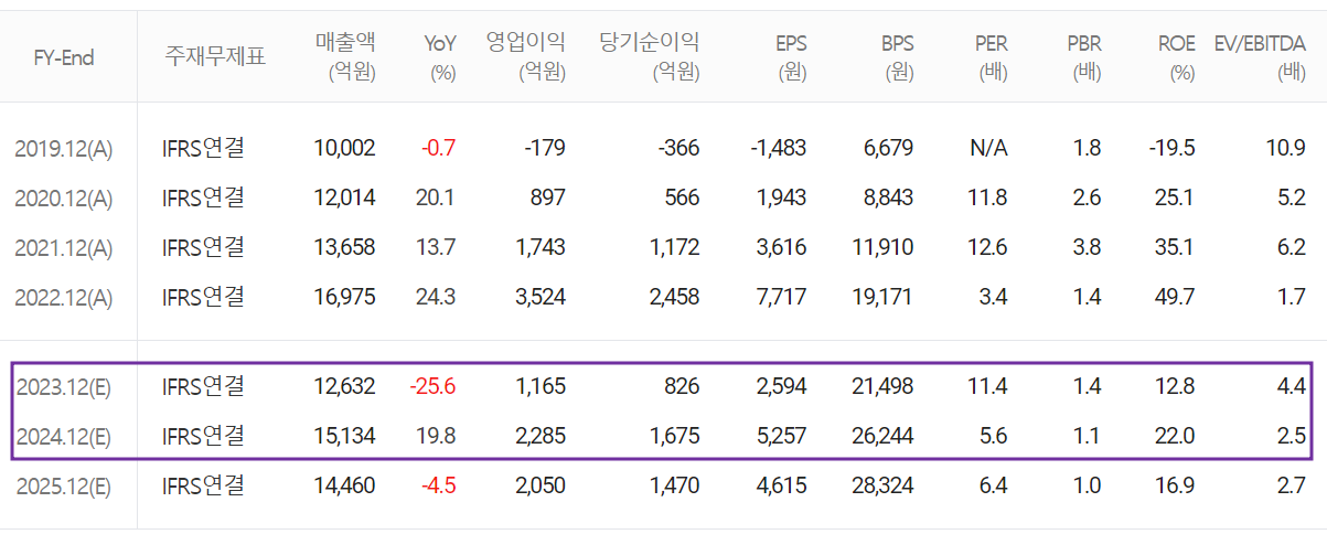 심텍 - 컨센서스(2023.03)