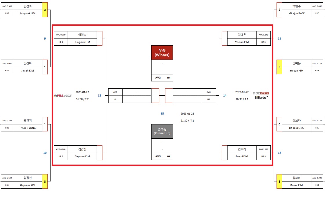 웰컴저축은행 웰뱅 LPBA 챔피언십 결승전은 김예은 김보미, 임정숙 김갑선 대결의 승자로 결정