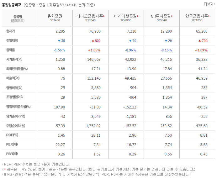 유화증권_동종업비교자료