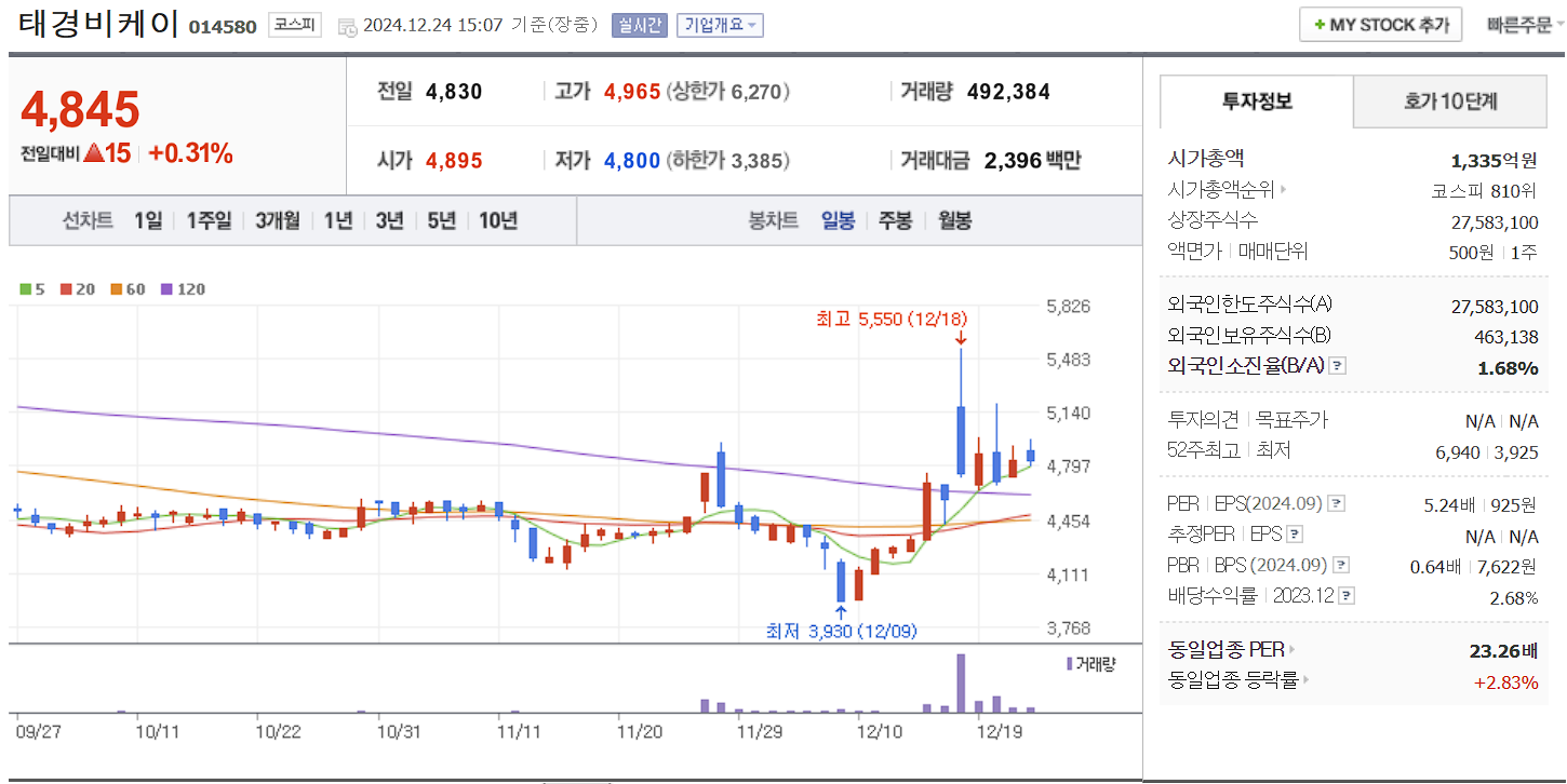 탄소배출권 관련주 대장주 태경비케이 일봉 차트
