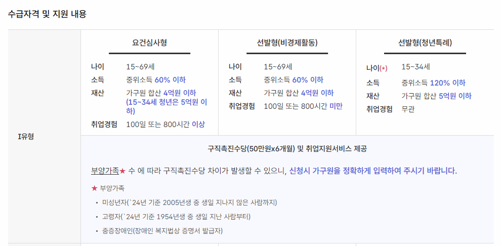 구직수당 수급자격 및 지원 내용 이미지