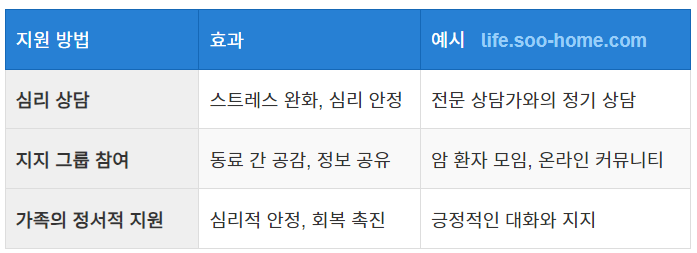 정서적 지원과 심리적 관리