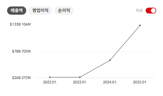 엔비디아(NVDA) 주가 전망