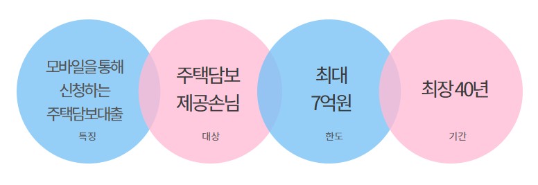 하나은행 담보 대출 금리, 대상, 한도, 기간, 필요서류 - 하나 인테리어대출, 하나원큐 주택담보대출, 예금담보대출