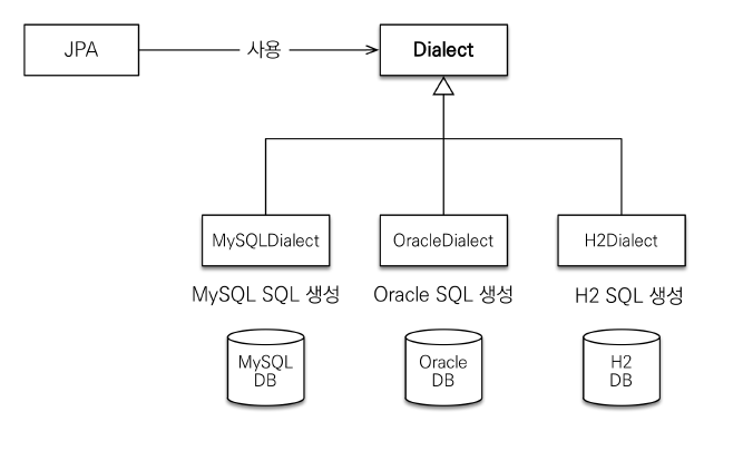 dialect 구성도