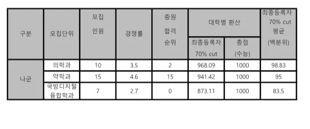 아주대 나군 정시등급 2024 사진
