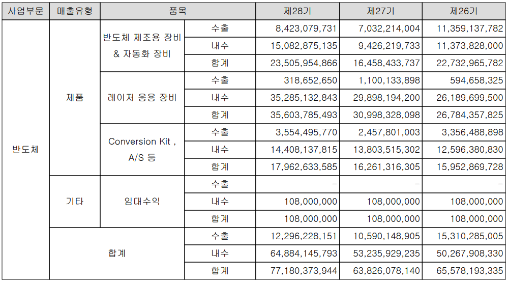 코세스 - 실적 구분 현황(2021년 4분기)