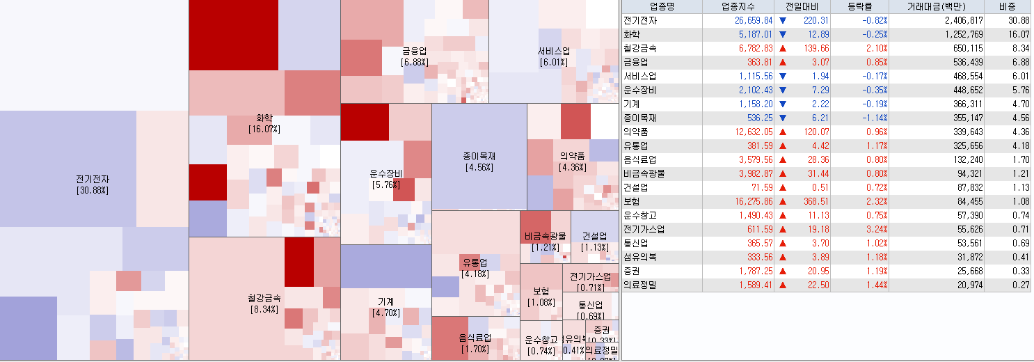 9.11 전일 코스피 업종현황