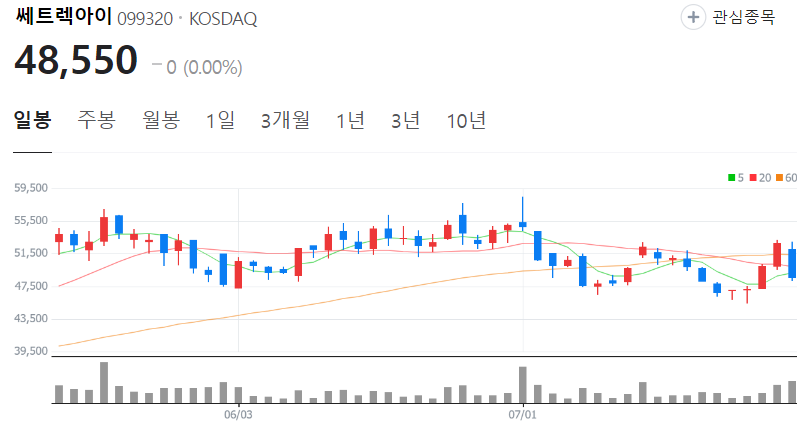 쎄트렉아이-주가-일봉