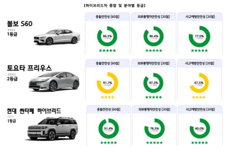 2024 가장 안전한 전기차 하이브리드 내연기관 자동차는? [1등급 기아 EV3, 현대 싼타페, 벤츠 E200]