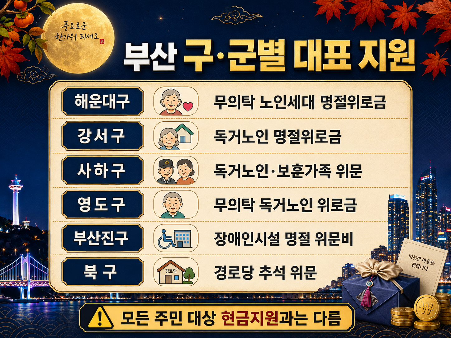 부산 추석 민생지원금 2026 받을 수 있나
