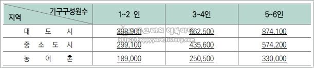 긴급복지지원 주거비 지원금액
