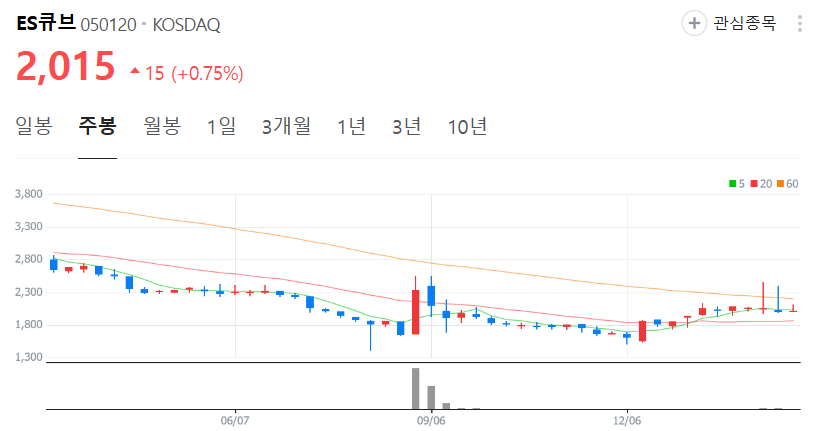 ES큐브-주가-주봉