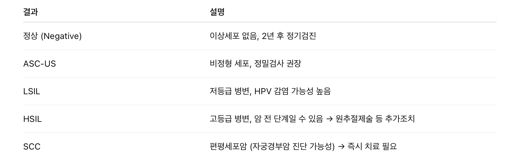 검사 결과 판독