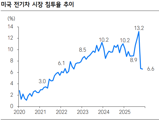 미국 전기차 시장 침투율 추이 / 자료 = 삼성증권