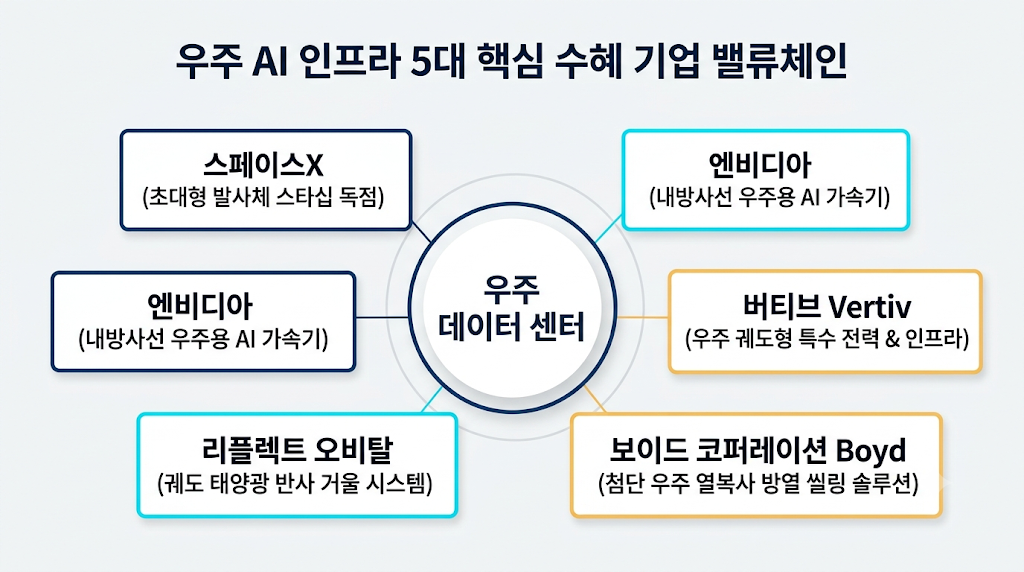 AI 인프라 수혜 기업 예상