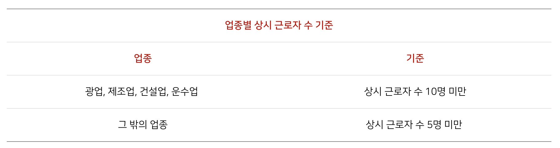 소상공인 업종별 상시 근로자 수 기준