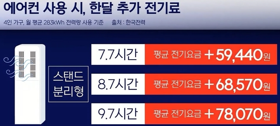 에어컨 사용 시 전기료 예상 금액