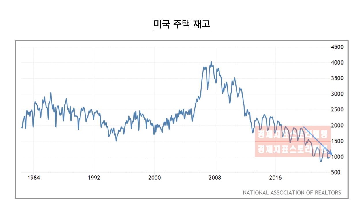 2023년미국부동산시장미국주택재고