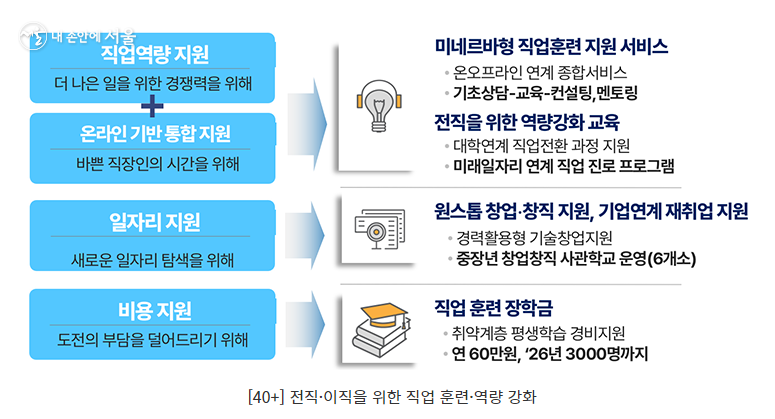서울런 4050 평생학습 50+포털