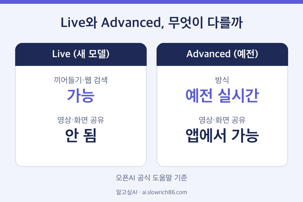 챗GPT 한국어 음성 Live Advanced 차이 비교