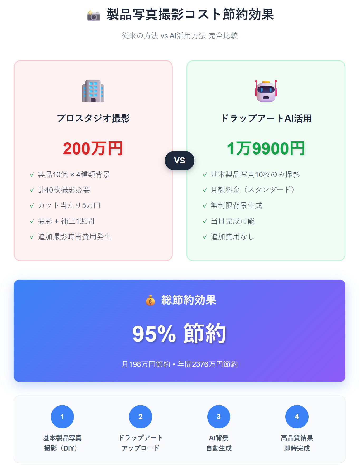 商品写真AIで製品写真撮影コスト90%削減する方法 - 自宅で撮影