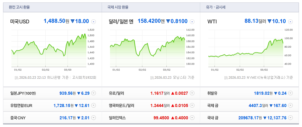 2026-03-23, 22시 13분 주요국가 환율현황 [이미지=네이버 Pay 증권 제공]