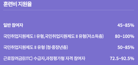 내일배움카드-훈련비-지원율