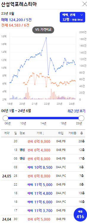 산성역포레싀아 전용84 실거래가