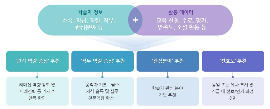 맞춤형-추천-서비스