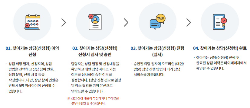 찾아가는 상담(신청형) 신청 절차 (출처-온라인 청년센터 누리집)