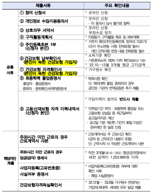 전북형 청년활력수당 제출서류 안내