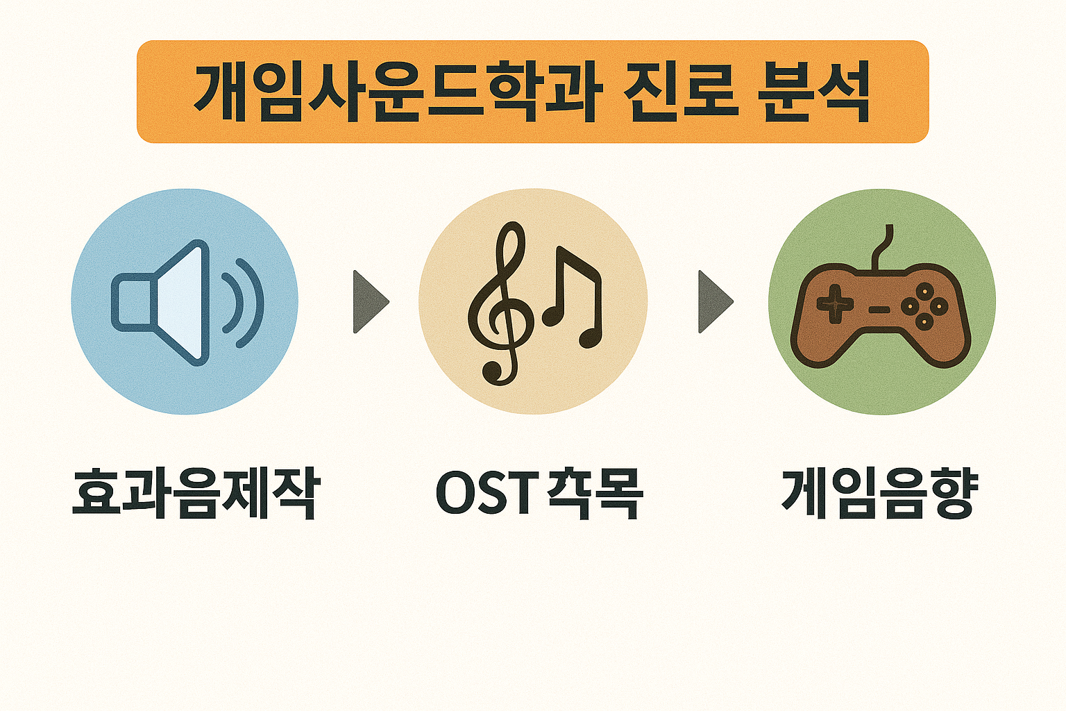 게임사운드학과 진로 분석 (효과음제작, OST작곡, 게임음향)