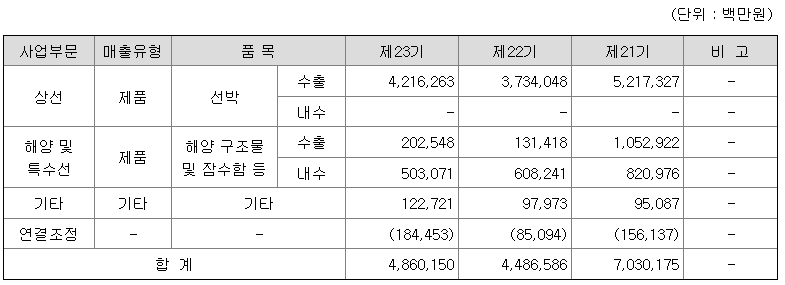 대우조선해양 2022년 매출액