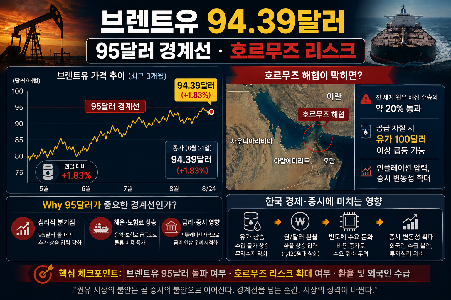 브렌트유 94.39달러 95달러 경계선과 호르무즈 해협 리스크