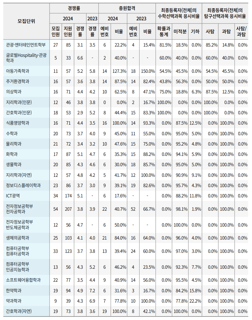 2024 2023 경희대 정시 충원결과