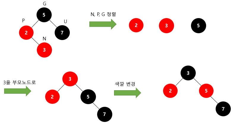 Restructuring 3step