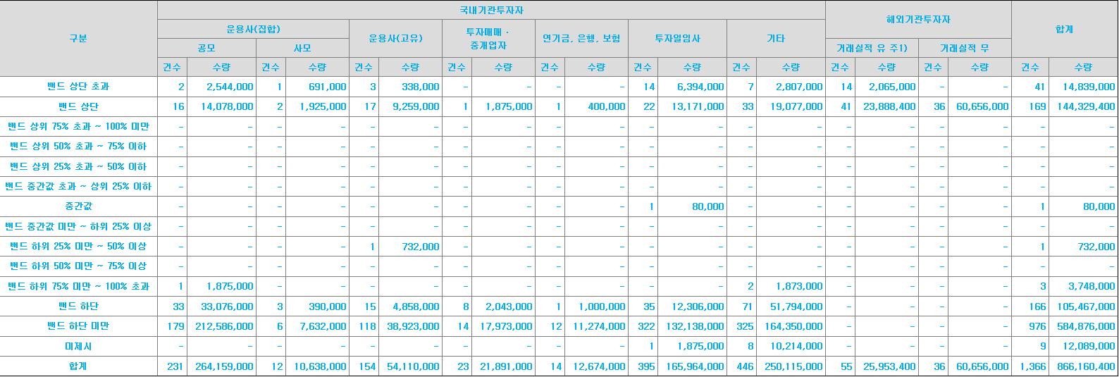 더즌 수요예측표