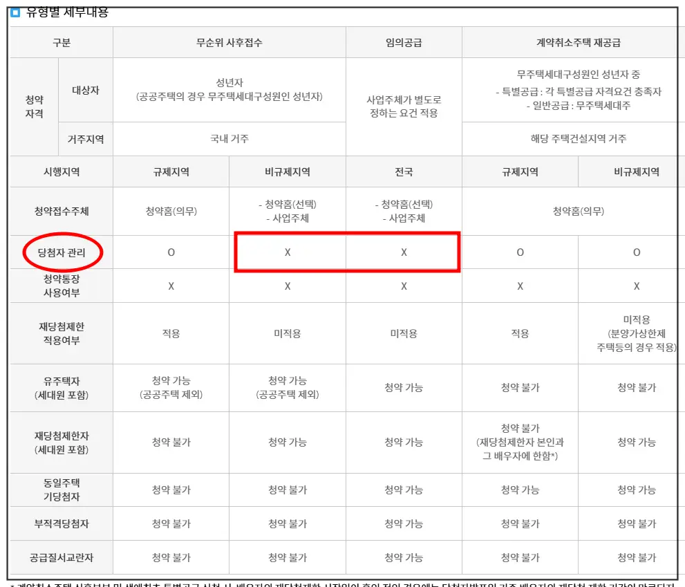 청약홈-당첨자관리-청약제도-정리