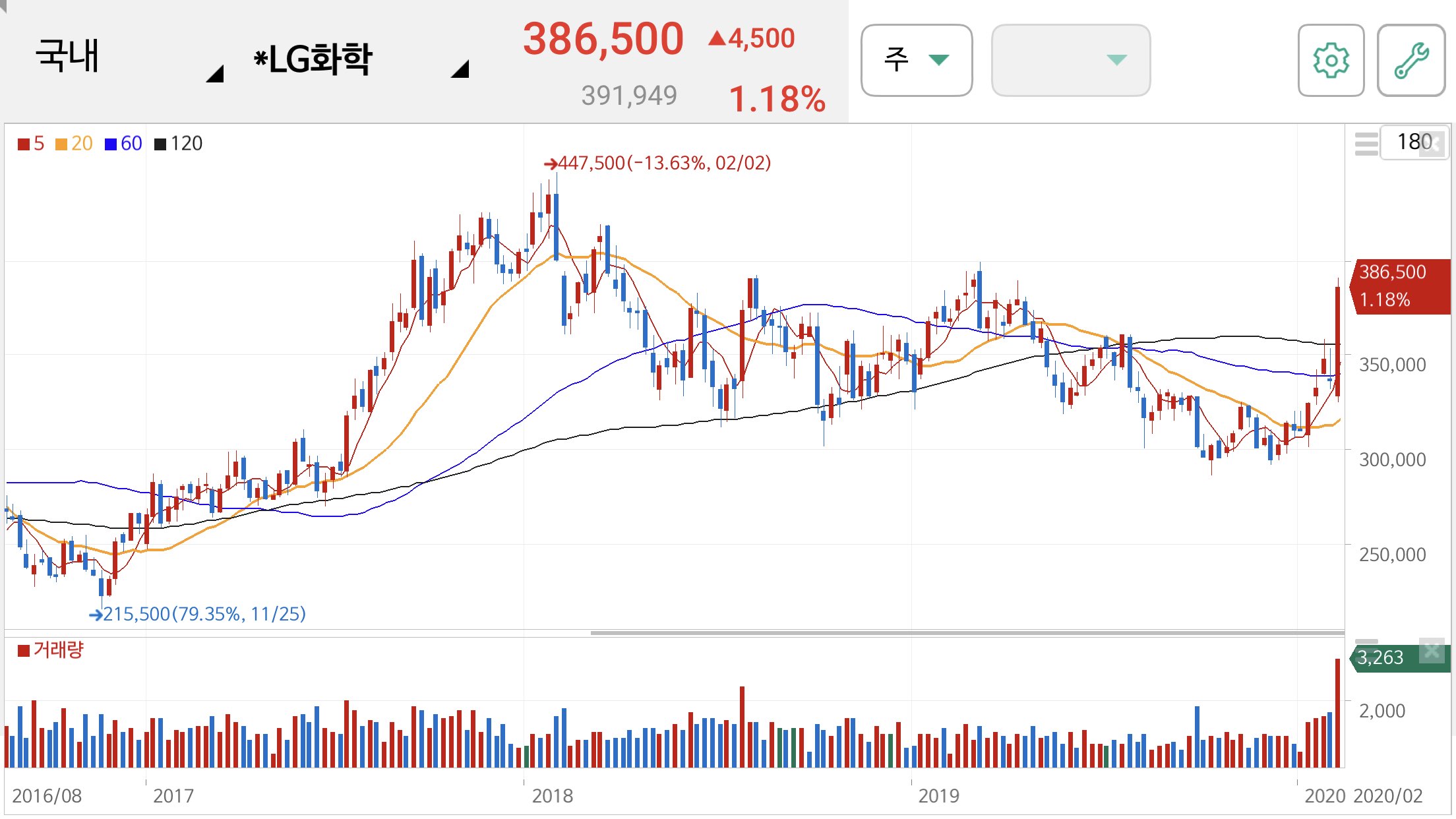 LG화학 주가 전망