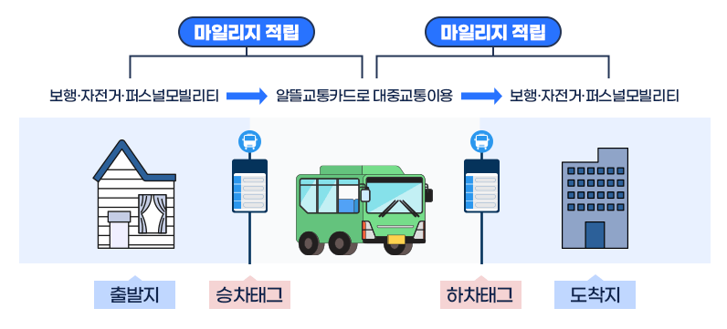 알뜰교통카드