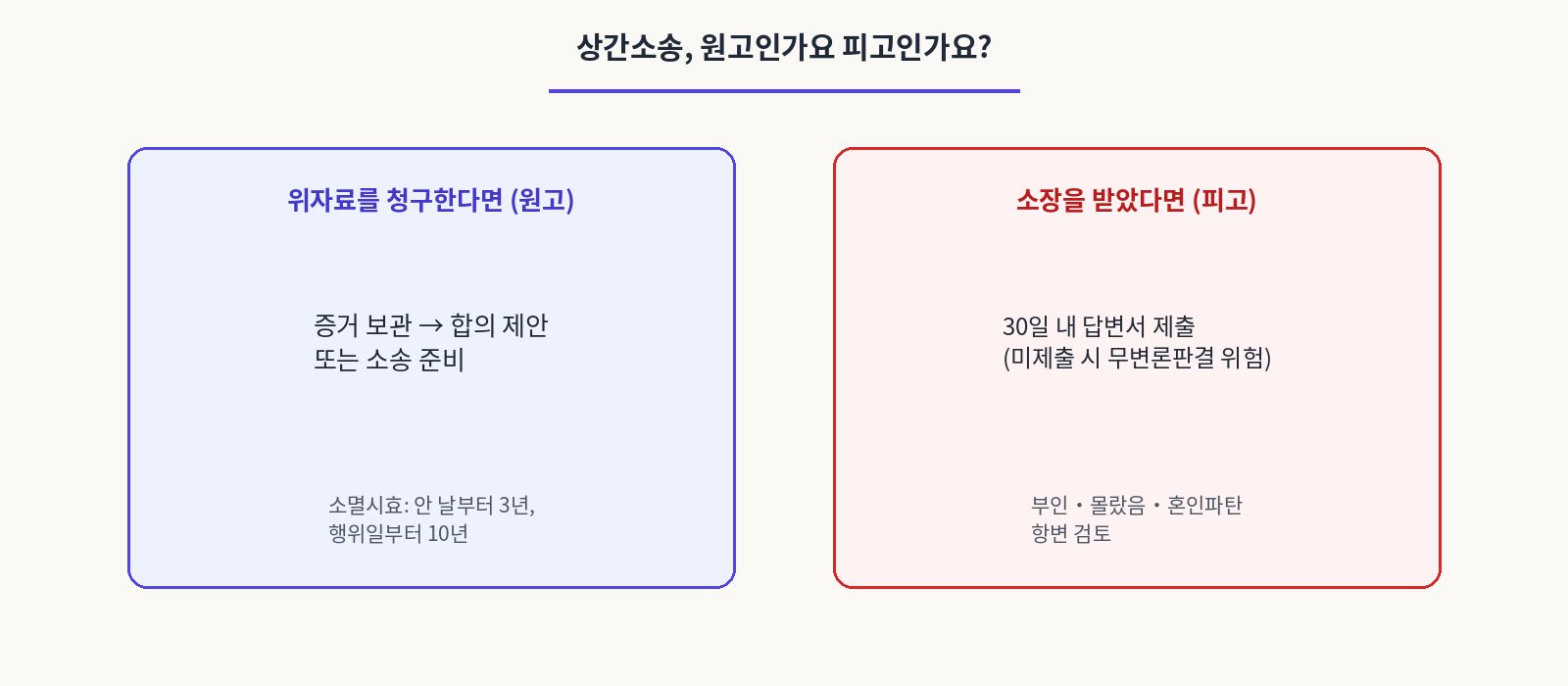 상간소송 원고인가요 피고인가요?