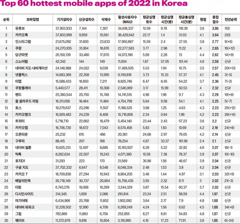 모바일 앱 순위 - 2022년 인기 모바일 앱 추천