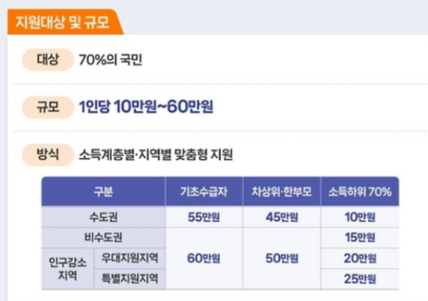 고유가-피해지원금-대상