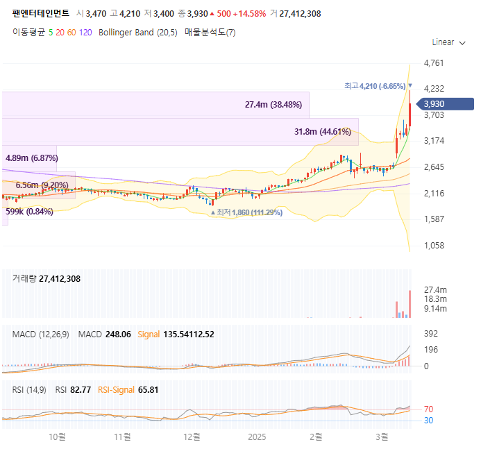 출처 : 네이버파이낸셜. 팬엔터테인먼트 일봉 챠트
