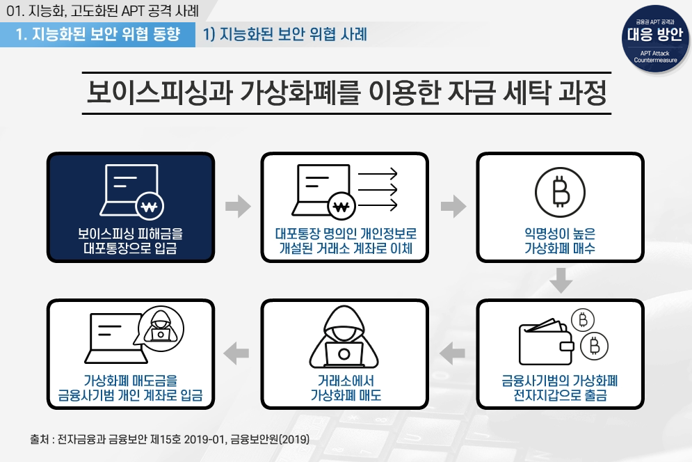 보이스피싱과 가상화폐를 이용한 자금 세탁 과정