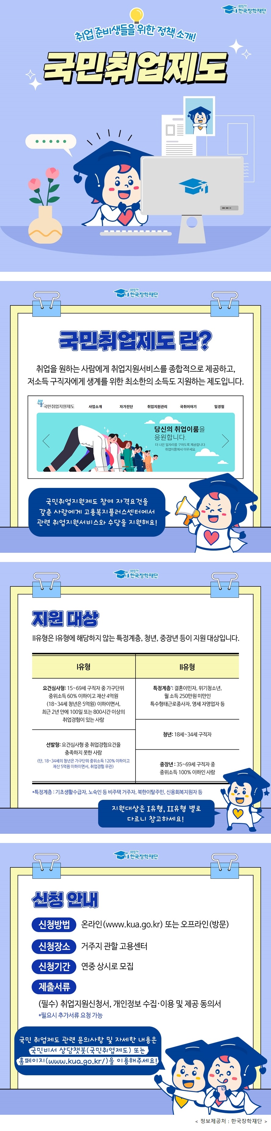 푸른등대 한국장학재단 취업 준비생들을 위한 정책 소개! 국민취업제도 국민취업제도란? 취업을 원하는 사람에게 취업지원서비스를 종합적으로 제공하고&#44; 저소득 구직자에게 생계를 위한 최소한의 소득도 지원하는 제도입니다. 국민취업지원제도 참여 자격요건을 갖춘 사람에게 고용복지플러스센터에서 관련 취업지원서비스와 수당을 지원해요! 지원대상 Ⅱ유형은 Ⅰ유형에 해당하지 않는 특정계층&#44; 청년&#44; 중장년 등이 지원 대상입니다. Ⅰ유형 요건심사형: 15~69세 구직자 중 가구단위 중위소득 60% 이하이고 재산 4억원(18~34세 청년은 5억원) 이하이면서&#44; 최근 2년 안에 100일 또는 800시간이 취업경험이 있는 사람 -선발형: 요건심사형 취업경험요건을 충족하지 못한 사람(단&#44; 18~34세의 청년은 가구단위 중위소득 재산5억원이하이면서 취업경험 무관) Ⅱ유형 -특정계층*: 결혼이민자&#44; 위기청소년&#44; 월소득 250만원 미만인 특수형태근로종사자&#44; 영세자영업자 등 -청년: 18세~ 34세 구직자 중장년 35~69세 구직자중 중위소득 100% 이하인 사람 *특정계층: 기초생활수급자&#44; 노숙인등 비주택 북한이탈주민&#44; 신용회복지원자등 지원대상은 Ⅰ유형 Ⅱ유형 별로 다르니 참고하세요! 신청안내 -신청방법: 온라인 (www.kua.go.kr) 또는 오프라인(방문) -신청장소: 거주지 관할 고용센터 -신청기간: 연중 상시로 모집 -제출서류: (필수) 취업지원신청서&#44; 개인정보 수집·이용 및 제공 동의서 *필요 시 추가서류 요청 가능 국민 취업제도 관련 문의사항및 자세한 내용은 국민비서 상담책봇(국민취업제도) 또는 홈페이지(www.kua.go.kr/)을 이용해주세요!&#39; 국민취업제도 누리집 바로가기